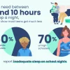 Study Shows Early Bedtime and Longer Sleep Enhance Teen Cognitive Abilities