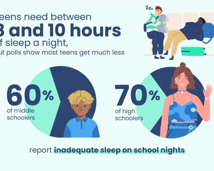 Teenagers with better sleep habits showed improved cognitive function, larger brain volumes, and better physical health.