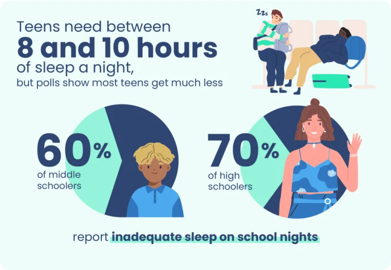 Teenagers with better sleep habits showed improved cognitive function, larger brain volumes, and better physical health.