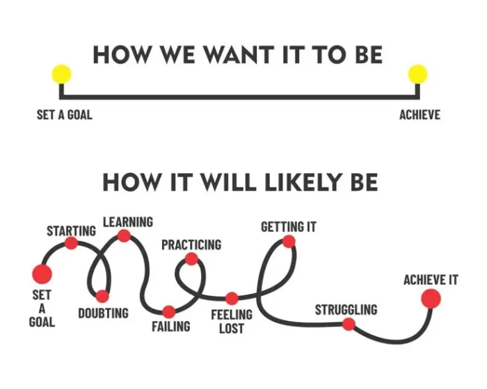 Embrace the Journey: The Real Path to Achieving Your Goals