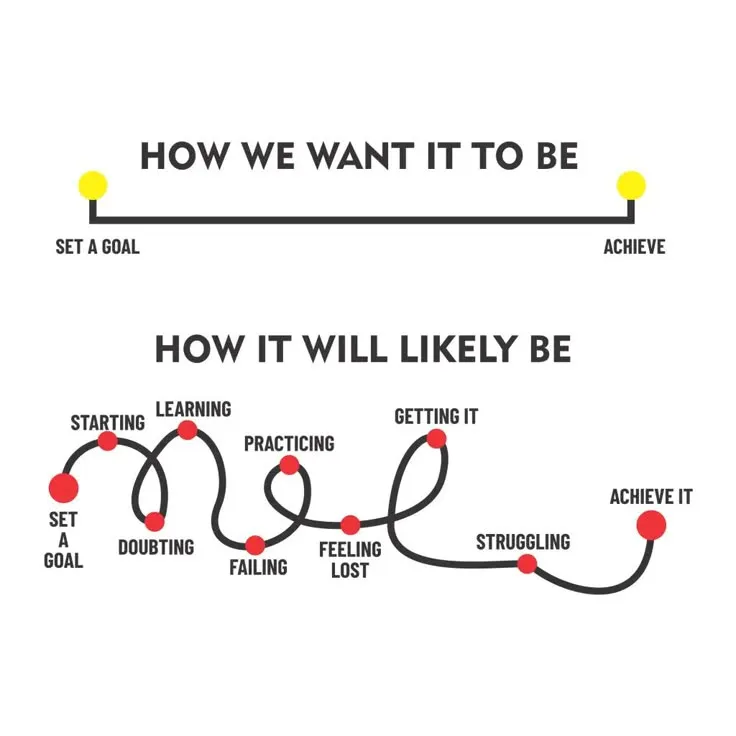 Embrace the Journey: The Real Path to Achieving Your Goals